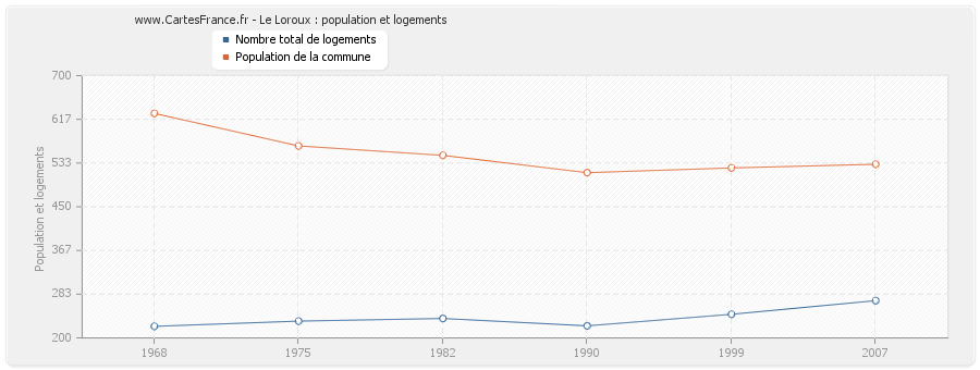 Le Loroux : population et logements